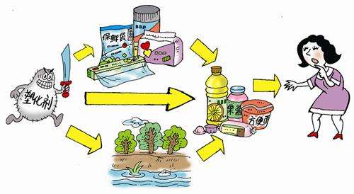 食品中有塑化劑嗎？這些食品中含有大量塑化劑，食用時(shí)一定要注意！