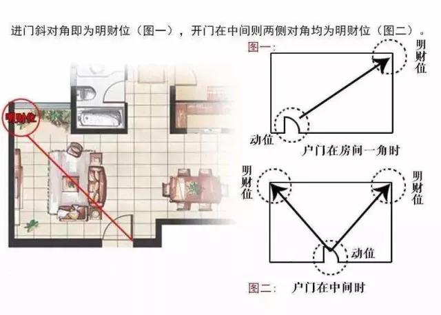 家中旺位和衰位在哪里？三分鐘學習室內(nèi)風水學