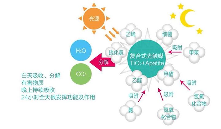 現(xiàn)在的光觸媒技術，可能您還不太了解