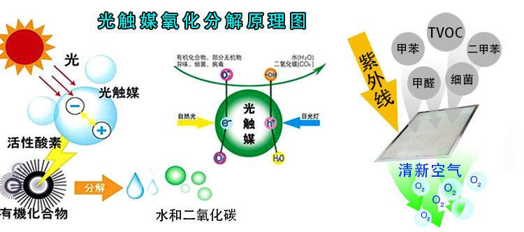 室內(nèi)空氣治理產(chǎn)品的不同效果分類