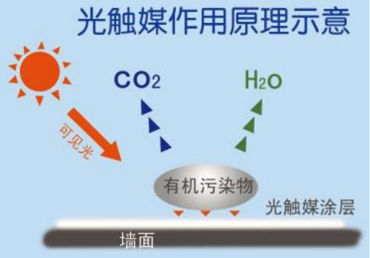 室內(nèi)甲醛治理成功的幾個關(guān)鍵因素