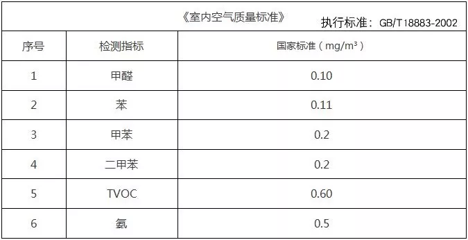 裝修之后的甲醛檢測(cè)治理你有了解過嗎？