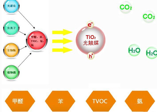 光觸媒除甲醛真的有用嗎？有什么效果？