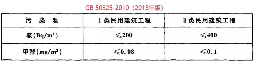 GB 50325-2020《民用建筑工程室內(nèi)環(huán)境污染控制標(biāo)準(zhǔn)》正式發(fā)布，8月將實(shí)施