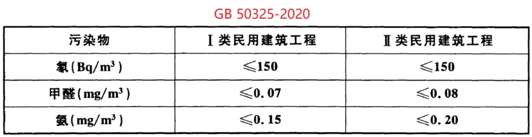 GB 50325-2020《民用建筑工程室內(nèi)環(huán)境污染控制標(biāo)準(zhǔn)》正式發(fā)布，8月將實(shí)施