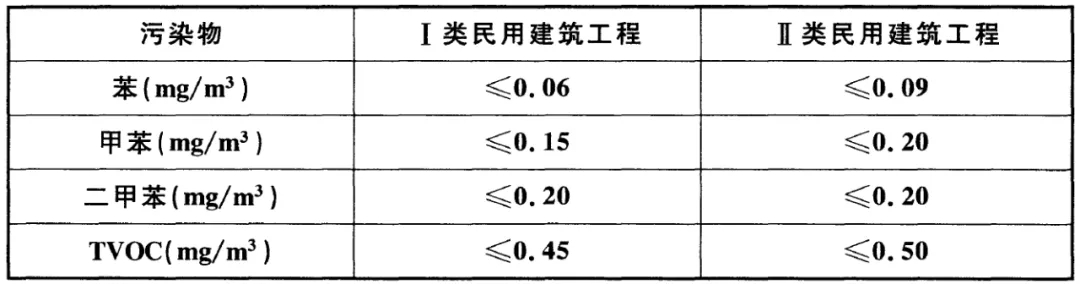 GB 50325-2020《民用建筑工程室內(nèi)環(huán)境污染控制標(biāo)準(zhǔn)》正式發(fā)布，8月將實(shí)施