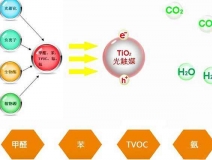 關(guān)于除甲醛技術(shù)，光觸媒有什么優(yōu)勢