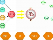 光觸媒為何是有效的除甲醛手段？