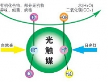 除甲醛公司所使用的光觸媒靠譜嗎？