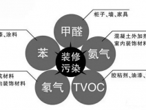 新房裝修后的污染太可怕，在這里為您總結(jié)一下