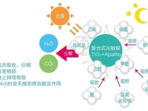 現(xiàn)在的光觸媒技術(shù)，可能您還不太了解