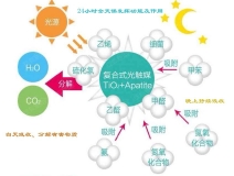 甲醛治理神器光觸媒是如何作用的呢？