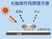 創(chuàng)綠家光觸媒除甲醛凈化空氣的主要的優(yōu)勢有哪些？