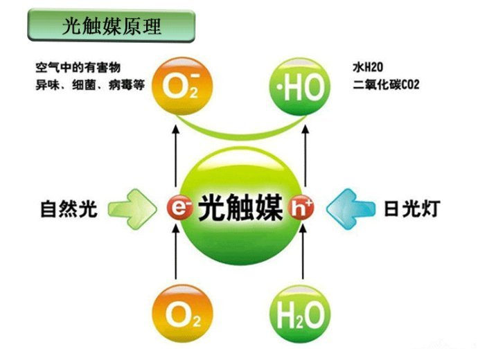 　　光觸媒是什么，光觸媒除甲醛有用嗎？