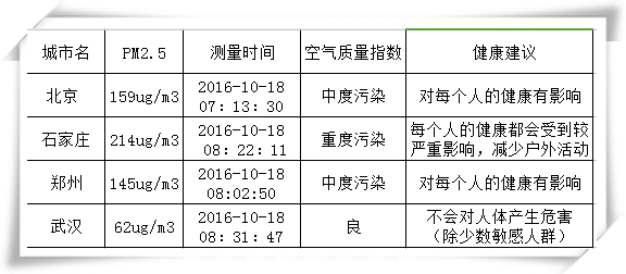 絕不是危言聳聽 近十年霧霾致北京肺癌暴增43%