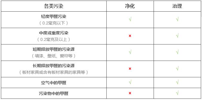 室內(nèi)空氣凈化與室內(nèi)空氣治理的差距究竟在哪里？